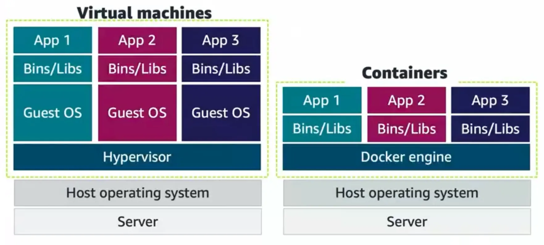 Containers vs Virtual Machines