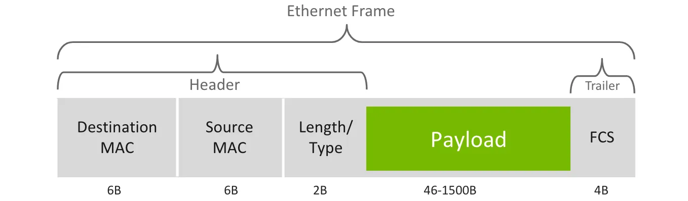 Ethernet Frame