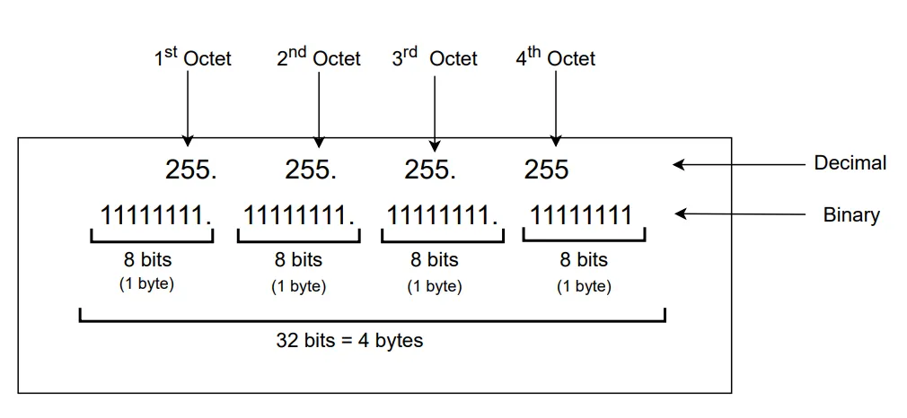 IPv4