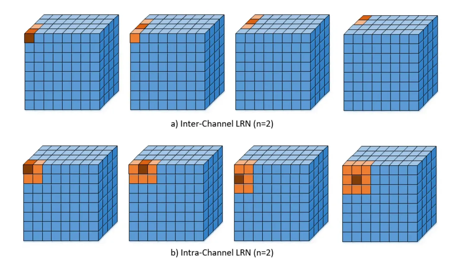 Local Response Normalization