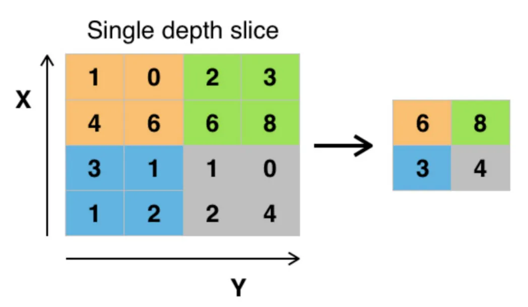 Max Pooling