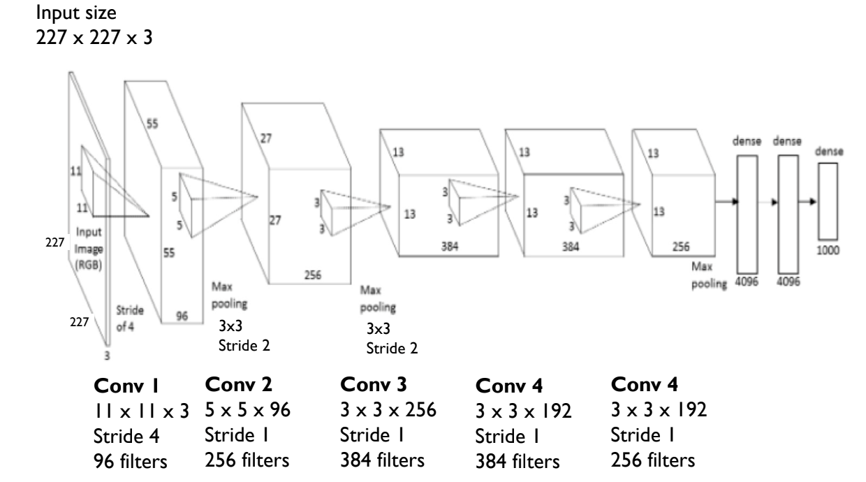 Neural Network Architecture 3D